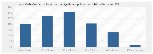 Répartition par âge de la population de La Trinité-Surzur en 1999